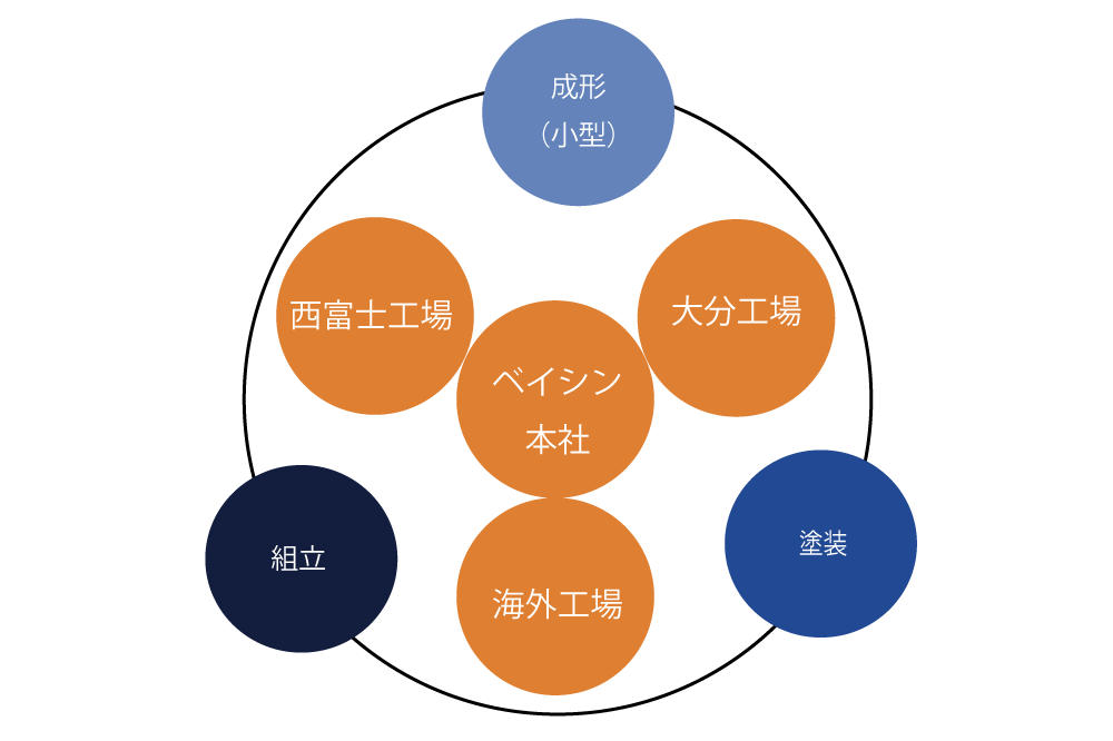 協力会社のネットワーク